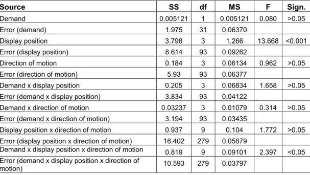 Table 3  Variance analysis of response time for correct identification of direction  of motion of peripheral stimulus 