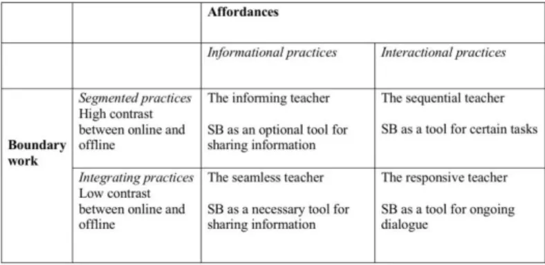 Figure 4 illustrates the teacher boundary roles in the management of blended  classrooms,  and each role will be presented in more detail in the following subsections