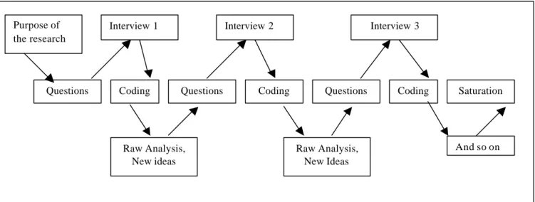 Figure 2. The interviewing process 