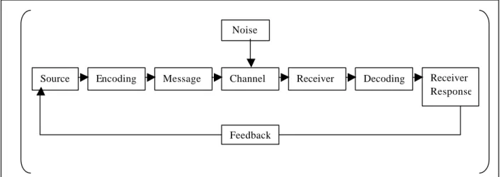 Figure 3. Ten components of communication. (As in Jandt 2001) 