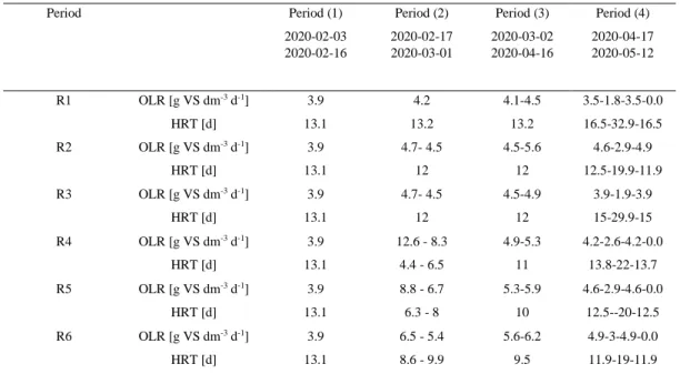 Table 3 The scenarios applied in the six lab-scale reactors during the different periods of the experiment 