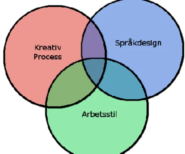 Fig 6. Även de tre kvarvarande kategorierna har en viss överlapp, uppbyggnaden av teorin  utfördes med hänsyn till detta faktum