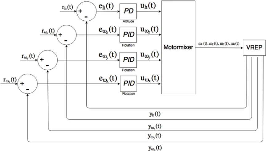 Figure 9: Control inputs-outputs to the motormixer