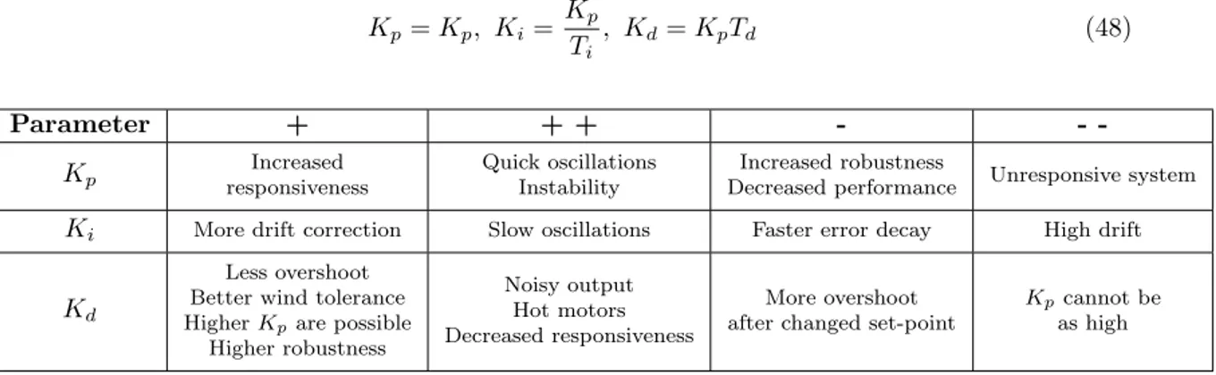 Table 4: Effect of changed parameters