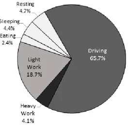 Figure 2: Proportion of tasks performed during an average workday, for all drivers in the current study