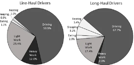 Figure 3: Proportion of tasks performed during an average workday, for  line-haul drivers (left) and  long-haul drivers (right)