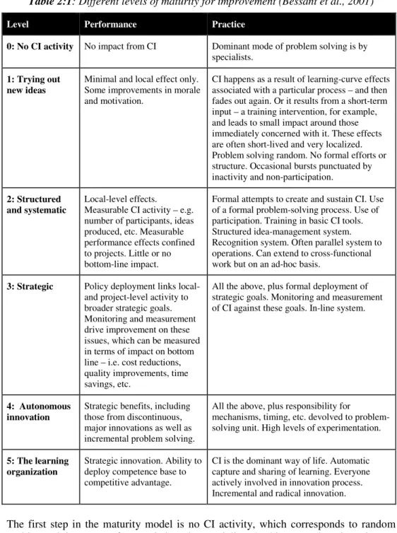 Table 2:1: Different levels of maturity for improvement (Bessant et al., 2001) 