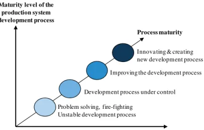 Figure 2:2: The possible evolution of the production development process, adapted  from Bellgran (1998)