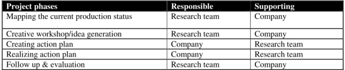 Figure 3:4: Interactive research model (Ellström et al., 1999) 