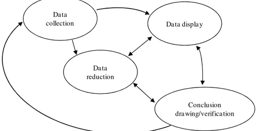 Figure 3:5: Components of data analysis: interactive model (Miles and Huberman,  1994)