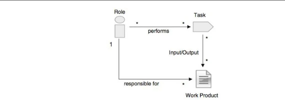 Figure 3. SPEM 2.0 Method Framework [8] 