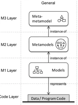 Figure 21. Relationship between MDE, MDA, and MDE [23] 
