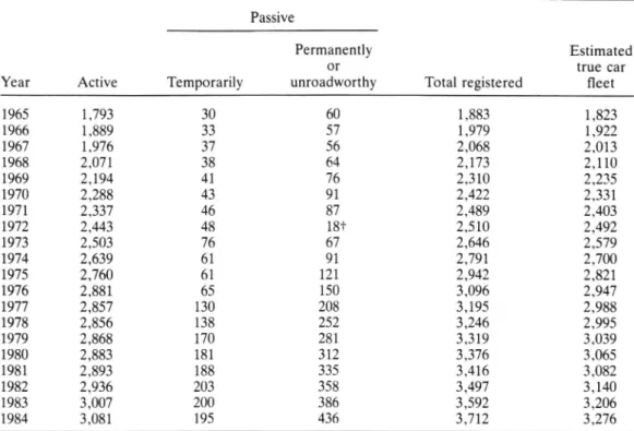 Table 1. Analysis of the total car register and estimated true car fleet, 1965-1984, thousands Passive