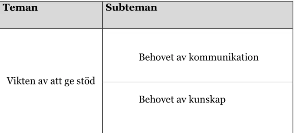 Tabell 2: Teman och subteman 