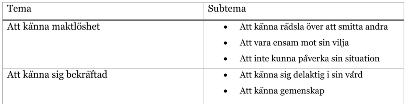 Tabell 2: Tabellen visar en översikt över valda teman och subteman.  