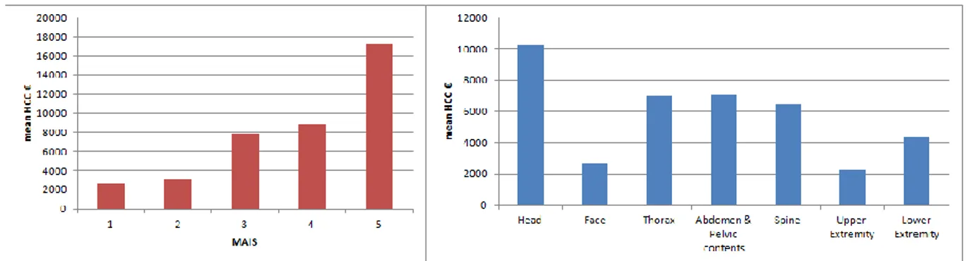 Figure  2  shows  the  HCC  obtained  per  each  MAIS  score  and  type  of  body  region