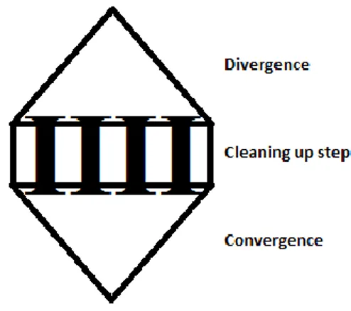 Figur 2.2.1 Divergens, Konvergens och ”cleaning-up step” (Buijs, 2007) Egen översättning 