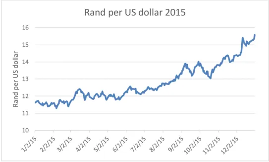 Figure 4 - Rand per US Dollar during 2015 based on data from South African Reserve Bank (2020) 