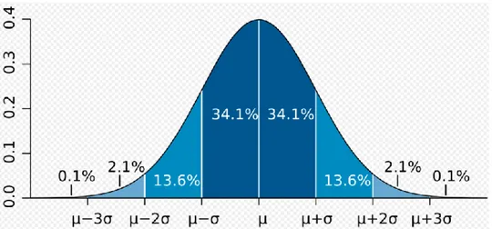 Figure 7 – A plot of normal distribution by Ainali (2007), licensed under CC BY-SA 3.0 