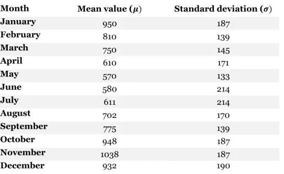 Table 3 - Input values to model the GHI distribution 