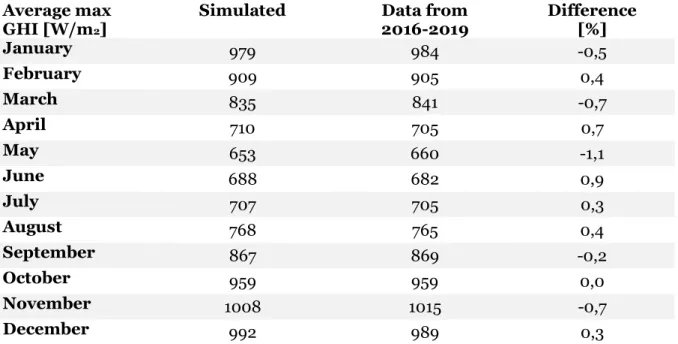 Table 5 - Validation of the simulated average maximum GHI for a year 