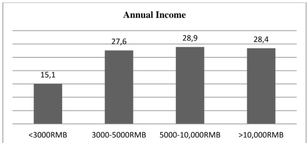 Figure 1. Self-reported annual income (RMB) of participants  