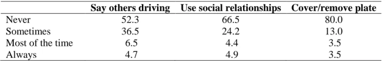 Table 3. Methods reported to avoid traffic infringement penalties 