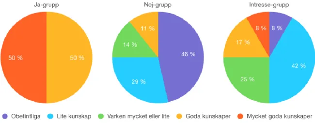 Figur 4: Självskattad kunskap om handläggning vid vattenfödsel  