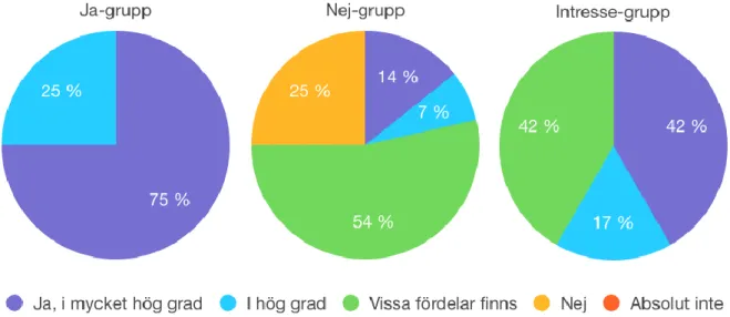 Figur 8: Vårdenhetschefernas skattning om det finns fördelar för kvinnan vid vattenfödsel