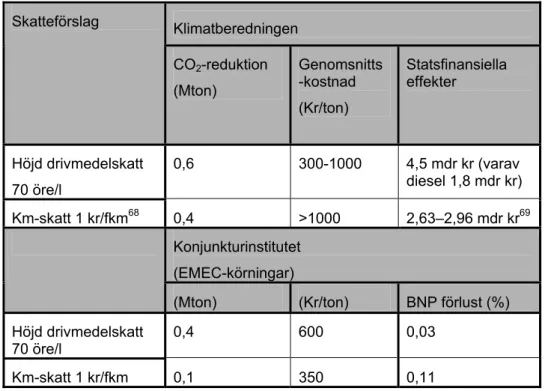 Tabell  3.9: Skatteförslagens kostnader och effekter 2020. 67 Klimatberedningen Skatteförslag  CO 2 -reduktion   (Mton)  Genomsnitts -kostnad  (Kr/ton)  Statsfinansiella effekter  Höjd drivmedelskatt   70 öre/l  0,6 300-1000  4,5 mdr kr (varav  diesel 1,8 