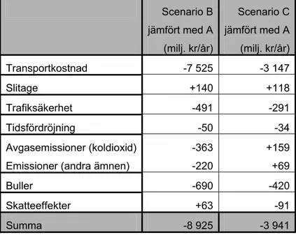 Tabell 3.11: Samhällsekonomiska kostnader och nyttor (2001 års priser). 