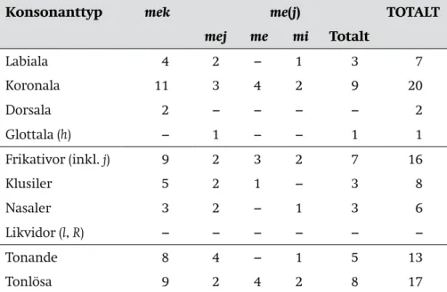 Tabell 2. Förekomsten av olika konsonanttyper efter mek och me(j) som inte står  finalt i en prosodisk fras.