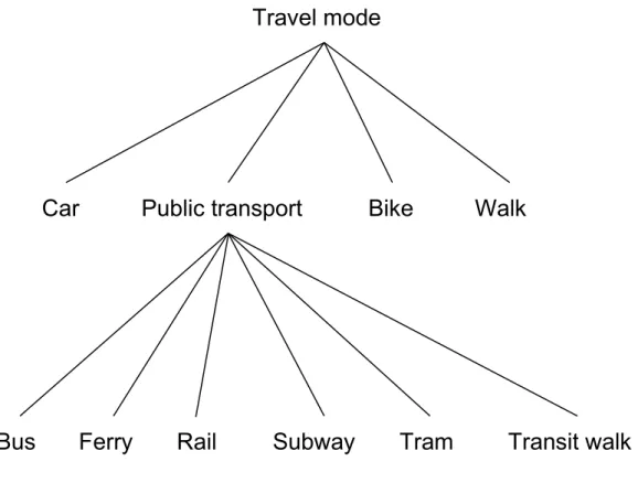 Figure 11: Mode choice hierarchy. 