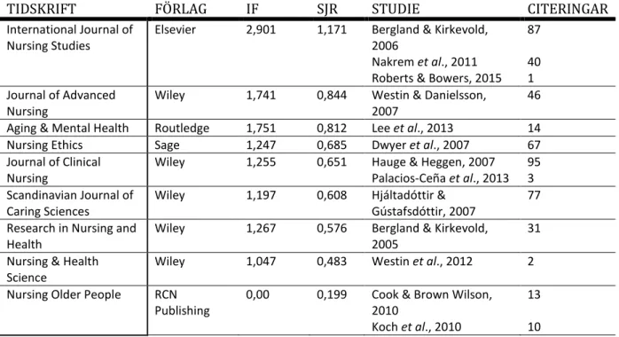 Tabell 1. Impact factor (IF) och SCImago Journal Rank (SJR) för tidskrifterna från vilka studierna  hämtats, samt antalet citeringar per respektive studie (data från 24 januari 2016)