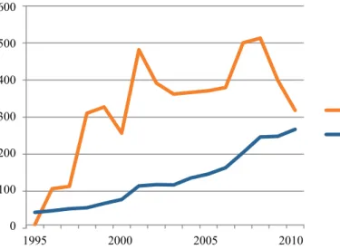 Figure 1. Number of offices abroad in the period 1995-2010 0 100 200 300 400 500 600 1995 2000 2005 2010  Swedbank  Handelsbanken 