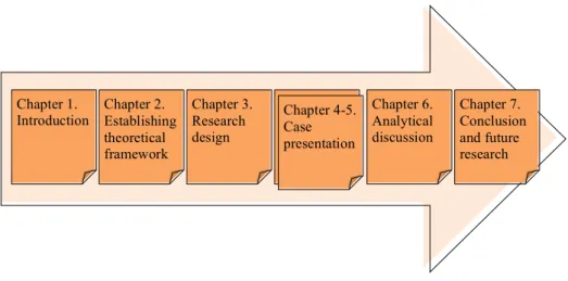 Figure 2. Structure of the thesis