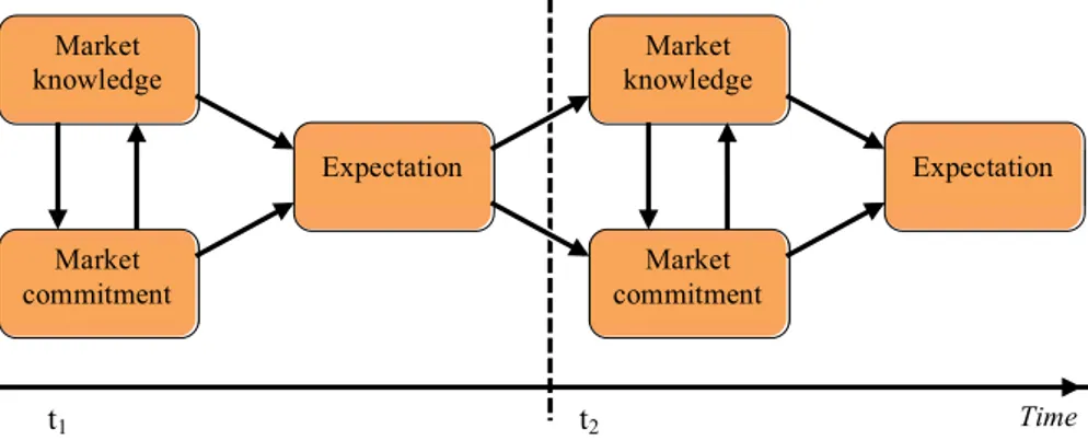 Figure 3. The analytical framework of the thesis