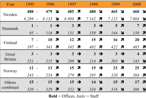 Table 2. Handelsbanken expansion in the period 1995-2000 