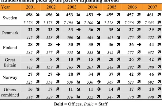 Table 3. Handelsbanken expansion in period 2001-2007 