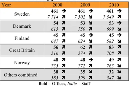 Table 4. Handelsbanken expansion in period 2008-2010 