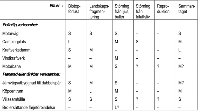 Tabell 5  Exempel på hjälpmedel för att identifiera aktiviteter som påverkar  komponenter hos ett identifierat betydande miljövärde