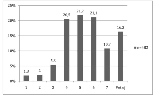 Diagram 2. Enkätfråga 17, Jag upplever att mitt elbolag har hög kompetens 35,88,59,39,7129,79,74,721,414,41417,714,98,84,43,90%5%10%15%20%25%30%35%40%1234567Vet ej 16 a) Vänner, familj eller  bekanta, n=48016 c) Medier, n=4281,825,320,521,721,110,716,30%5%