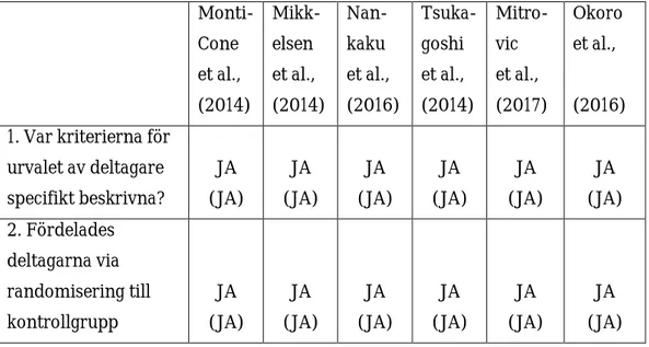 Tabell 6. Studiekvalité.                 Monti- Cone  et al.,  (2014)  Mikk-elsen et al.,  (2014)   Nan-kaku  et al.,   (2016)  Tsuka-goshi et al.,  (2014)   Mitro-vic  et al.,   (2017)  Okoro et al.,   (2016)  1