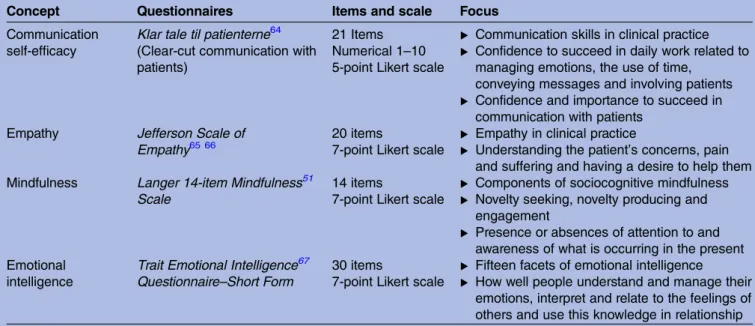 Table 1 Questionnaires used to measure care providers ’ self-reported communication skills, empathy, mindfulness and emotional intelligence