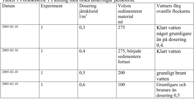 Tabell 1 Försöksserie 1 Fällning med olika doseringar järnklorid. 