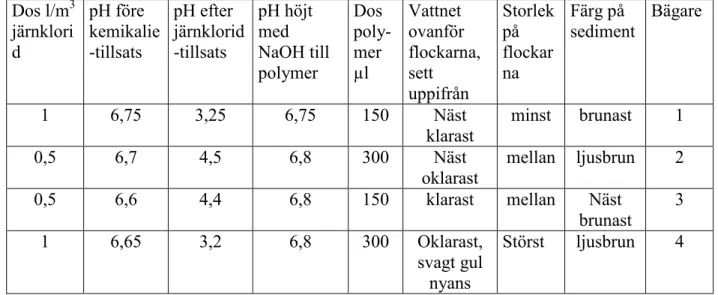 Tabell 5 Inverkan av dubbel konc. av järnklorid och/eller polyolymer på flockning och  sedimentation