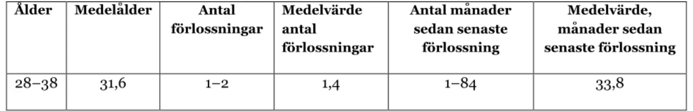 Tabell 2. Tabell nedan visar demografiska data över intervjudeltagarna  Ålder  Medelålder  Antal 