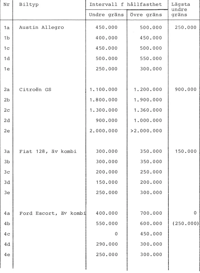 Tabell 3. Provningsresultat i antal hjulvarv.