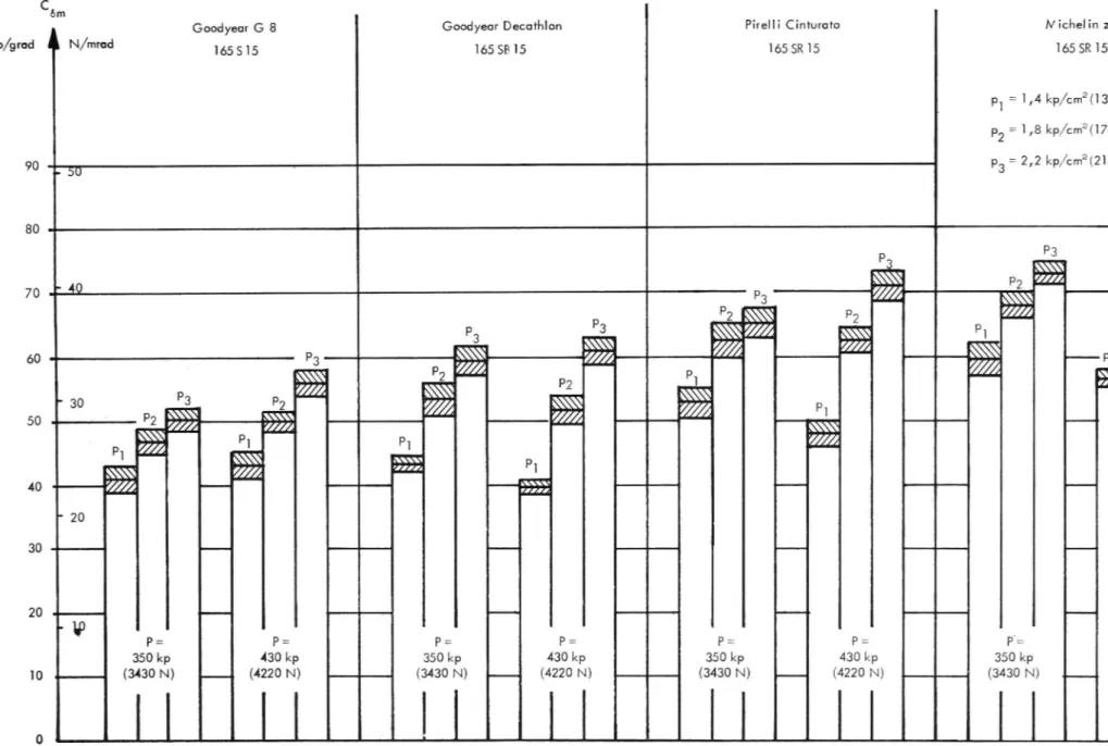 Fig 10. Avdrif'rsvinkelsidkrafrskoefficienfens medelvärde och sfandardavvikelse för fyra olika döcktyper
