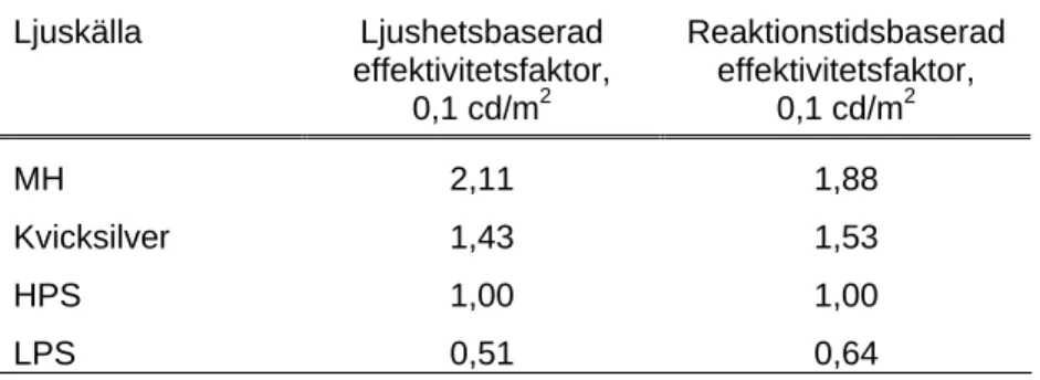 Tabell 7  Exempel på LEM vid fotopisk luminans 0,1 cd/m 2  (Lewin, 2001). 